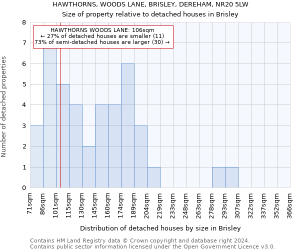 HAWTHORNS, WOODS LANE, BRISLEY, DEREHAM, NR20 5LW: Size of property relative to detached houses in Brisley