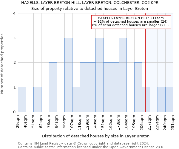 HAXELLS, LAYER BRETON HILL, LAYER BRETON, COLCHESTER, CO2 0PR: Size of property relative to detached houses in Layer Breton