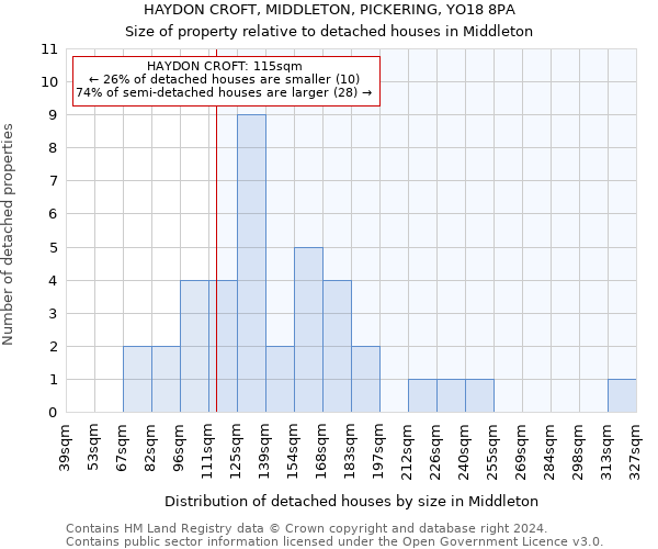 HAYDON CROFT, MIDDLETON, PICKERING, YO18 8PA: Size of property relative to detached houses in Middleton