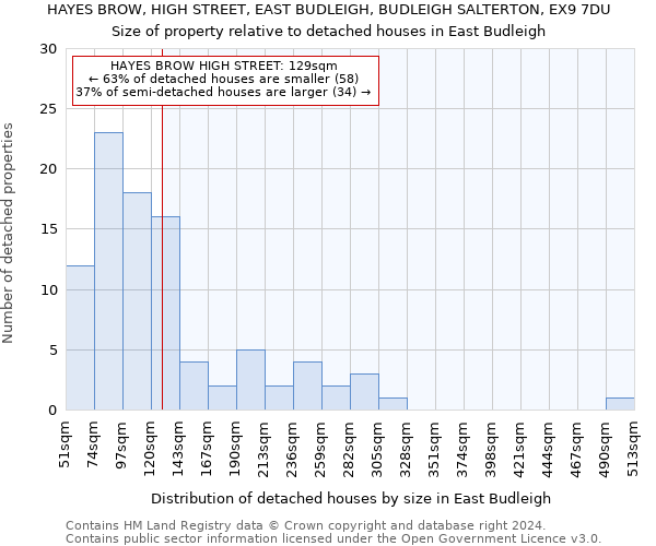 HAYES BROW, HIGH STREET, EAST BUDLEIGH, BUDLEIGH SALTERTON, EX9 7DU: Size of property relative to detached houses in East Budleigh