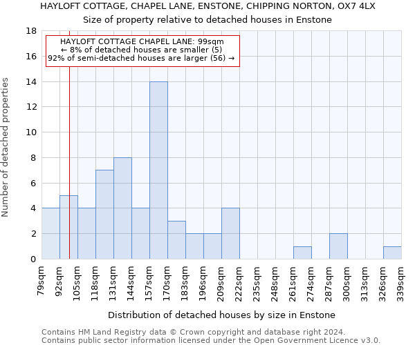 HAYLOFT COTTAGE, CHAPEL LANE, ENSTONE, CHIPPING NORTON, OX7 4LX: Size of property relative to detached houses in Enstone