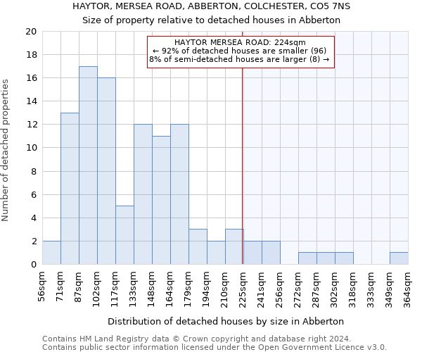 HAYTOR, MERSEA ROAD, ABBERTON, COLCHESTER, CO5 7NS: Size of property relative to detached houses in Abberton