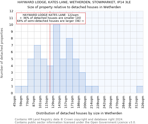 HAYWARD LODGE, KATES LANE, WETHERDEN, STOWMARKET, IP14 3LE: Size of property relative to detached houses in Wetherden