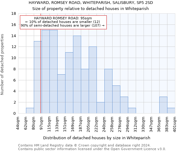 HAYWARD, ROMSEY ROAD, WHITEPARISH, SALISBURY, SP5 2SD: Size of property relative to detached houses in Whiteparish