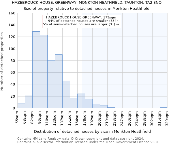 HAZEBROUCK HOUSE, GREENWAY, MONKTON HEATHFIELD, TAUNTON, TA2 8NQ: Size of property relative to detached houses in Monkton Heathfield
