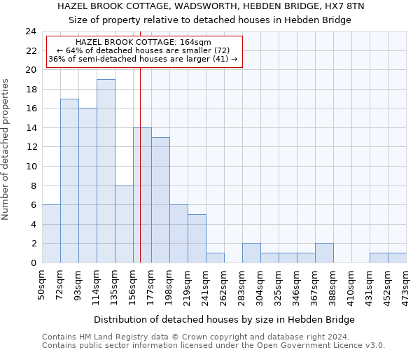 HAZEL BROOK COTTAGE, WADSWORTH, HEBDEN BRIDGE, HX7 8TN: Size of property relative to detached houses in Hebden Bridge