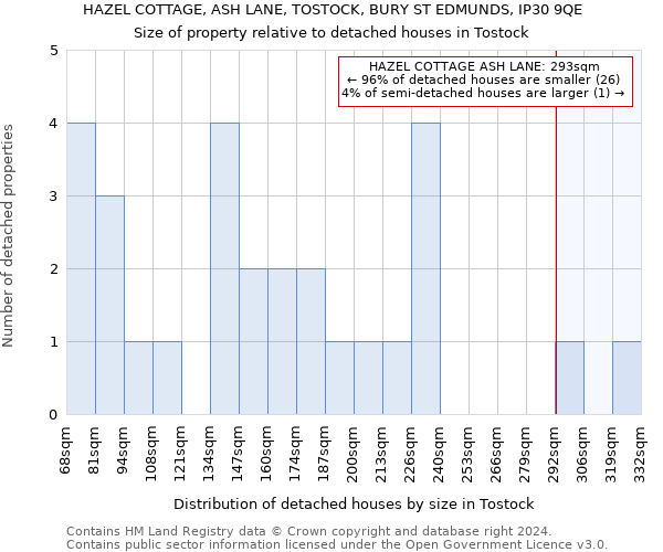 HAZEL COTTAGE, ASH LANE, TOSTOCK, BURY ST EDMUNDS, IP30 9QE: Size of property relative to detached houses in Tostock