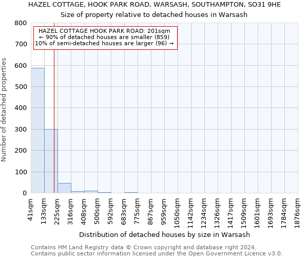 HAZEL COTTAGE, HOOK PARK ROAD, WARSASH, SOUTHAMPTON, SO31 9HE: Size of property relative to detached houses in Warsash