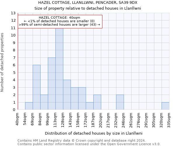 HAZEL COTTAGE, LLANLLWNI, PENCADER, SA39 9DX: Size of property relative to detached houses in Llanllwni