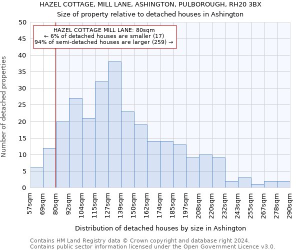 HAZEL COTTAGE, MILL LANE, ASHINGTON, PULBOROUGH, RH20 3BX: Size of property relative to detached houses in Ashington