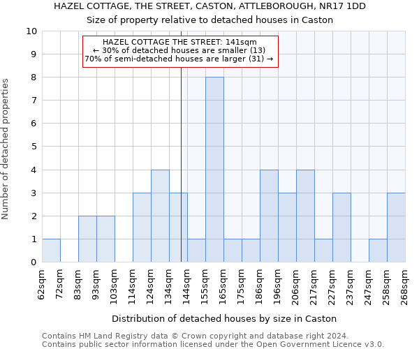 HAZEL COTTAGE, THE STREET, CASTON, ATTLEBOROUGH, NR17 1DD: Size of property relative to detached houses in Caston