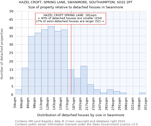 HAZEL CROFT, SPRING LANE, SWANMORE, SOUTHAMPTON, SO32 2PT: Size of property relative to detached houses in Swanmore