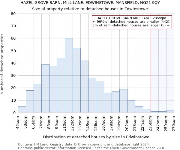 HAZEL GROVE BARN, MILL LANE, EDWINSTOWE, MANSFIELD, NG21 9QY: Size of property relative to detached houses in Edwinstowe