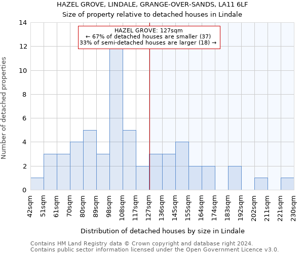 HAZEL GROVE, LINDALE, GRANGE-OVER-SANDS, LA11 6LF: Size of property relative to detached houses in Lindale