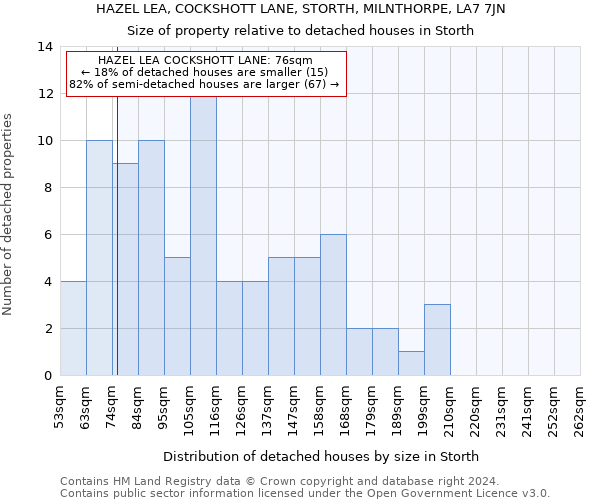 HAZEL LEA, COCKSHOTT LANE, STORTH, MILNTHORPE, LA7 7JN: Size of property relative to detached houses in Storth