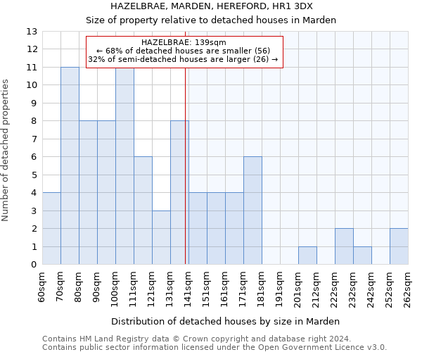 HAZELBRAE, MARDEN, HEREFORD, HR1 3DX: Size of property relative to detached houses in Marden