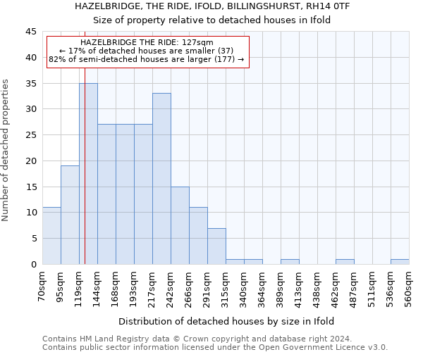 HAZELBRIDGE, THE RIDE, IFOLD, BILLINGSHURST, RH14 0TF: Size of property relative to detached houses in Ifold
