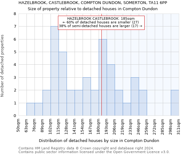 HAZELBROOK, CASTLEBROOK, COMPTON DUNDON, SOMERTON, TA11 6PP: Size of property relative to detached houses in Compton Dundon