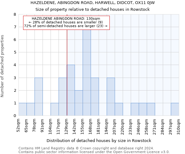 HAZELDENE, ABINGDON ROAD, HARWELL, DIDCOT, OX11 0JW: Size of property relative to detached houses in Rowstock