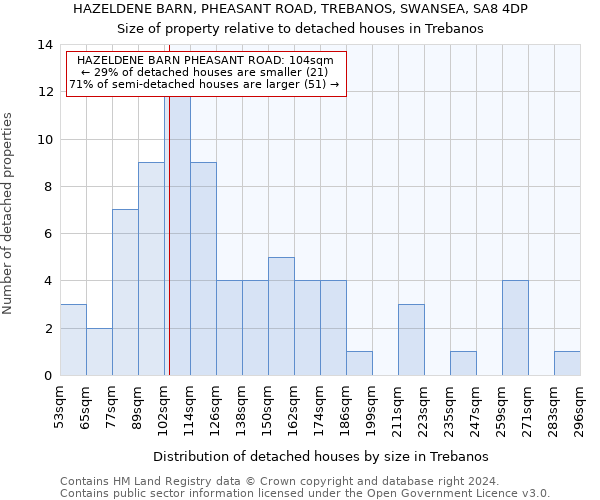 HAZELDENE BARN, PHEASANT ROAD, TREBANOS, SWANSEA, SA8 4DP: Size of property relative to detached houses in Trebanos
