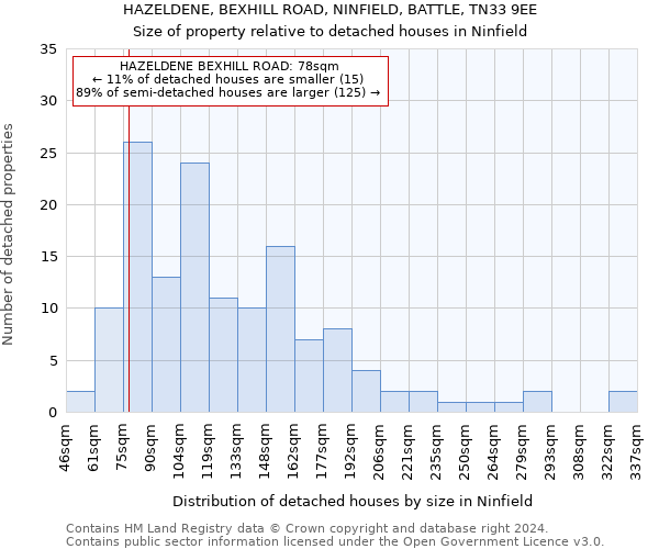 HAZELDENE, BEXHILL ROAD, NINFIELD, BATTLE, TN33 9EE: Size of property relative to detached houses in Ninfield