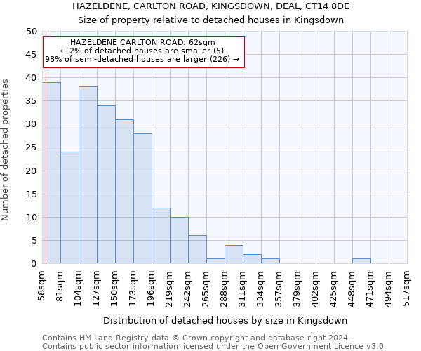 HAZELDENE, CARLTON ROAD, KINGSDOWN, DEAL, CT14 8DE: Size of property relative to detached houses in Kingsdown