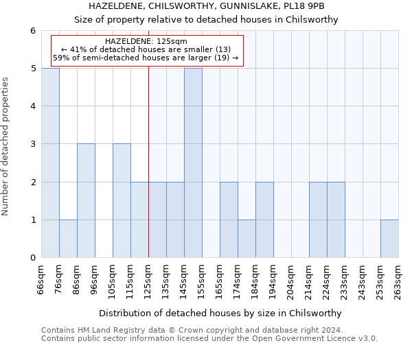 HAZELDENE, CHILSWORTHY, GUNNISLAKE, PL18 9PB: Size of property relative to detached houses in Chilsworthy