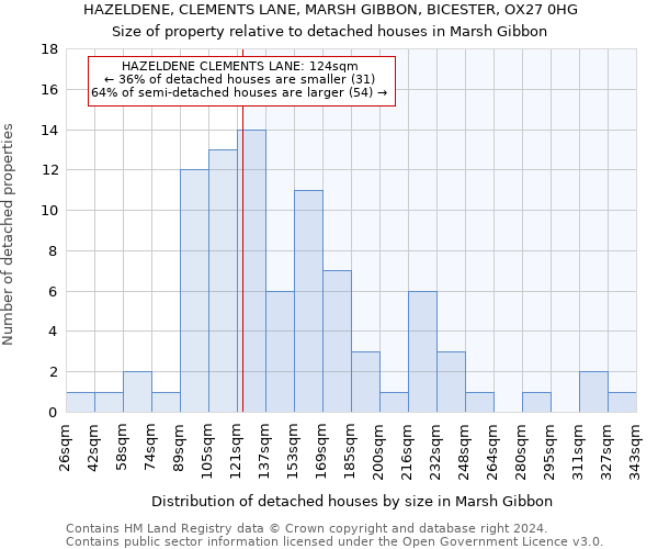 HAZELDENE, CLEMENTS LANE, MARSH GIBBON, BICESTER, OX27 0HG: Size of property relative to detached houses in Marsh Gibbon