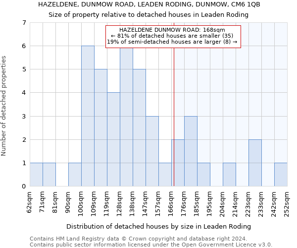 HAZELDENE, DUNMOW ROAD, LEADEN RODING, DUNMOW, CM6 1QB: Size of property relative to detached houses in Leaden Roding