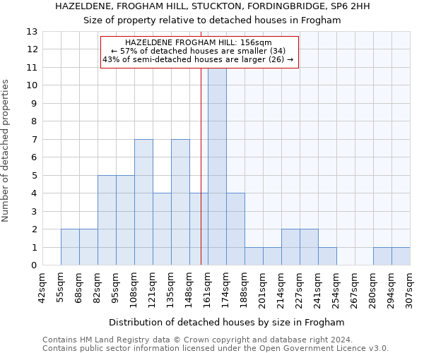 HAZELDENE, FROGHAM HILL, STUCKTON, FORDINGBRIDGE, SP6 2HH: Size of property relative to detached houses in Frogham