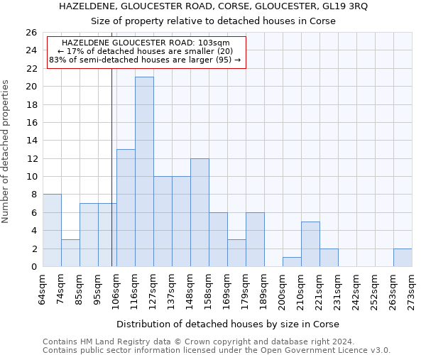 HAZELDENE, GLOUCESTER ROAD, CORSE, GLOUCESTER, GL19 3RQ: Size of property relative to detached houses in Corse