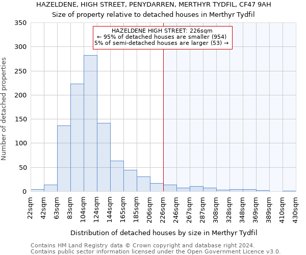 HAZELDENE, HIGH STREET, PENYDARREN, MERTHYR TYDFIL, CF47 9AH: Size of property relative to detached houses in Merthyr Tydfil