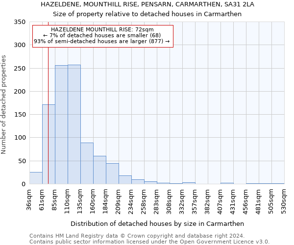 HAZELDENE, MOUNTHILL RISE, PENSARN, CARMARTHEN, SA31 2LA: Size of property relative to detached houses in Carmarthen