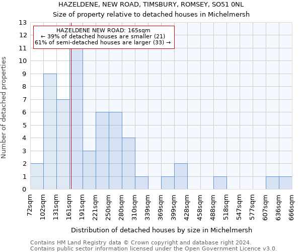 HAZELDENE, NEW ROAD, TIMSBURY, ROMSEY, SO51 0NL: Size of property relative to detached houses in Michelmersh