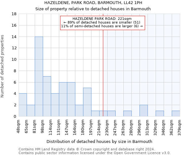 HAZELDENE, PARK ROAD, BARMOUTH, LL42 1PH: Size of property relative to detached houses in Barmouth