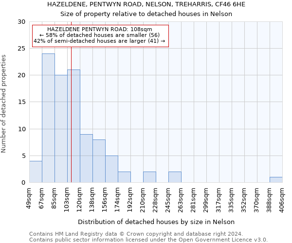HAZELDENE, PENTWYN ROAD, NELSON, TREHARRIS, CF46 6HE: Size of property relative to detached houses in Nelson