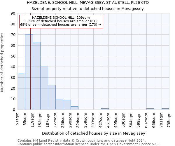 HAZELDENE, SCHOOL HILL, MEVAGISSEY, ST AUSTELL, PL26 6TQ: Size of property relative to detached houses in Mevagissey