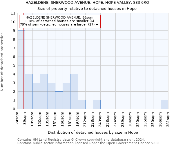 HAZELDENE, SHERWOOD AVENUE, HOPE, HOPE VALLEY, S33 6RQ: Size of property relative to detached houses in Hope