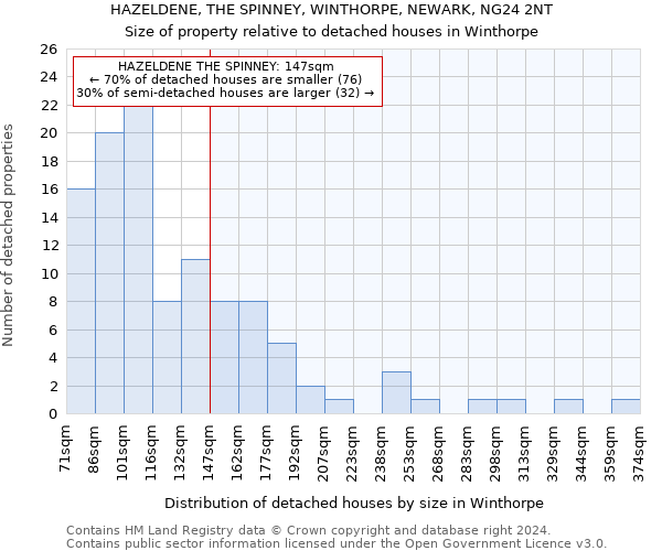 HAZELDENE, THE SPINNEY, WINTHORPE, NEWARK, NG24 2NT: Size of property relative to detached houses in Winthorpe