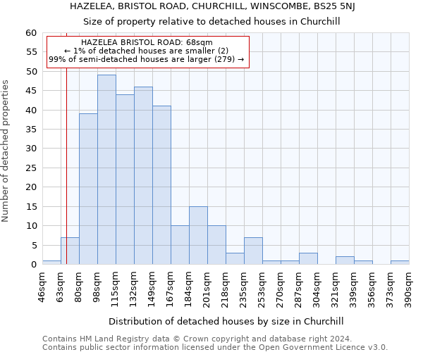 HAZELEA, BRISTOL ROAD, CHURCHILL, WINSCOMBE, BS25 5NJ: Size of property relative to detached houses in Churchill