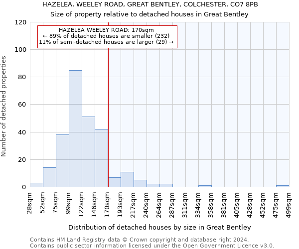 HAZELEA, WEELEY ROAD, GREAT BENTLEY, COLCHESTER, CO7 8PB: Size of property relative to detached houses in Great Bentley
