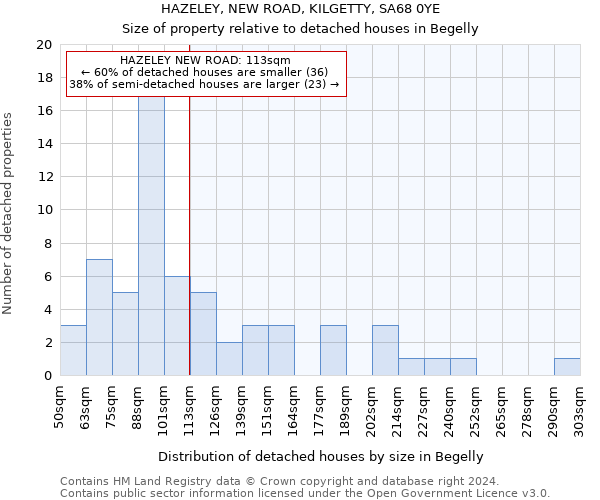 HAZELEY, NEW ROAD, KILGETTY, SA68 0YE: Size of property relative to detached houses in Begelly