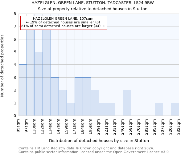 HAZELGLEN, GREEN LANE, STUTTON, TADCASTER, LS24 9BW: Size of property relative to detached houses in Stutton