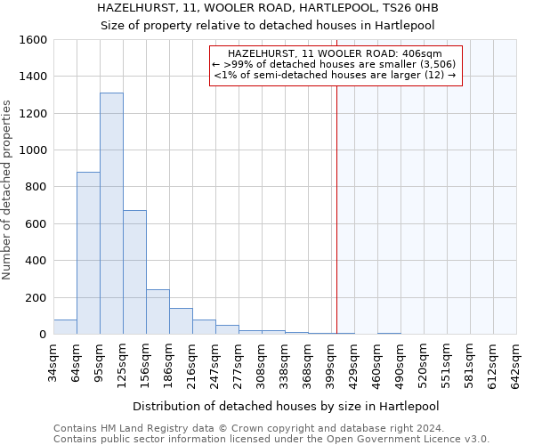 HAZELHURST, 11, WOOLER ROAD, HARTLEPOOL, TS26 0HB: Size of property relative to detached houses in Hartlepool