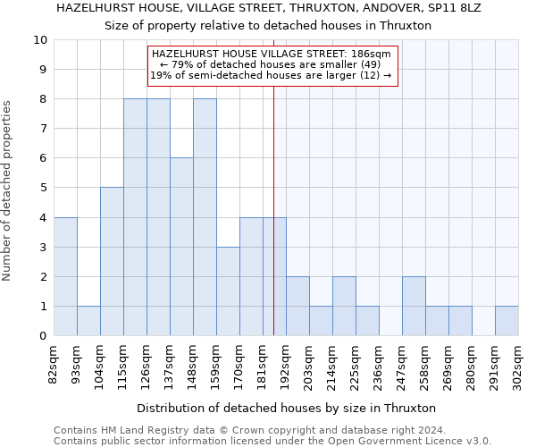 HAZELHURST HOUSE, VILLAGE STREET, THRUXTON, ANDOVER, SP11 8LZ: Size of property relative to detached houses in Thruxton