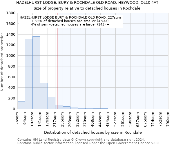 HAZELHURST LODGE, BURY & ROCHDALE OLD ROAD, HEYWOOD, OL10 4AT: Size of property relative to detached houses in Rochdale