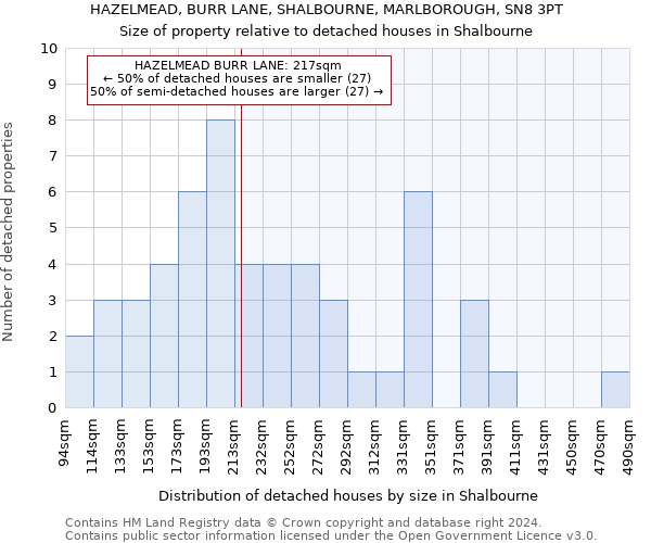 HAZELMEAD, BURR LANE, SHALBOURNE, MARLBOROUGH, SN8 3PT: Size of property relative to detached houses in Shalbourne