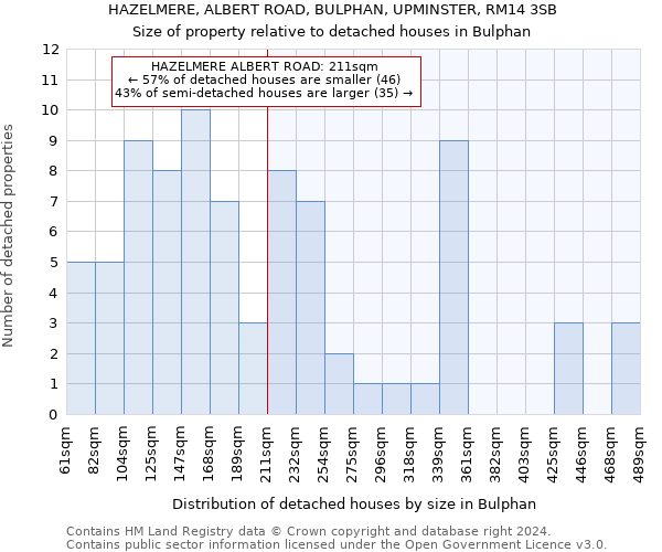 HAZELMERE, ALBERT ROAD, BULPHAN, UPMINSTER, RM14 3SB: Size of property relative to detached houses in Bulphan