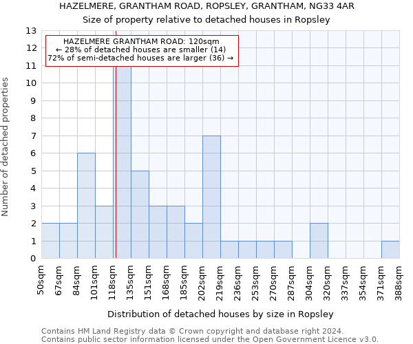 HAZELMERE, GRANTHAM ROAD, ROPSLEY, GRANTHAM, NG33 4AR: Size of property relative to detached houses in Ropsley