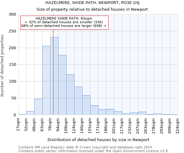 HAZELMERE, SHIDE PATH, NEWPORT, PO30 1HJ: Size of property relative to detached houses in Newport